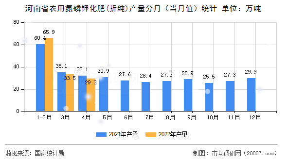河南省农用氮磷钾化肥(折纯)产量分月（当月值）统计