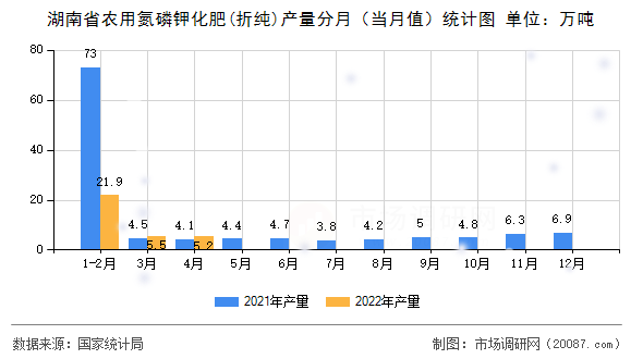 湖南省农用氮磷钾化肥(折纯)产量分月（当月值）统计图