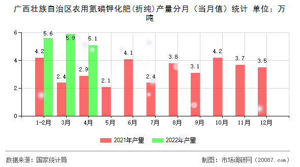广西壮族自治区农用氮磷钾化肥(折纯)产量分月（当月值）统计