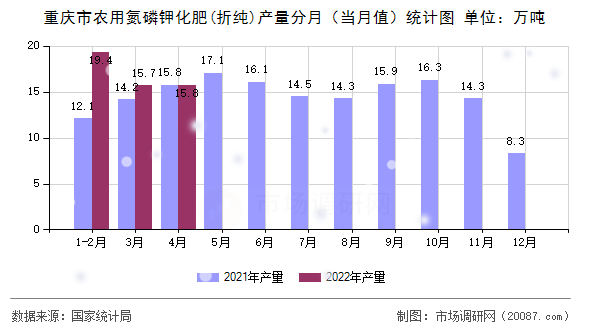 重庆市农用氮磷钾化肥(折纯)产量分月（当月值）统计图
