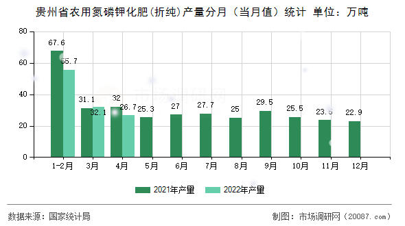 贵州省农用氮磷钾化肥(折纯)产量分月（当月值）统计