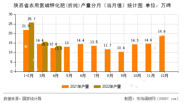 陕西省农用氮磷钾化肥(折纯)产量分月（当月值）统计图
