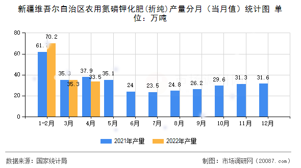 新疆维吾尔自治区农用氮磷钾化肥(折纯)产量分月(当月值)统计图 新疆维吾尔自治区农用氮磷钾化肥(折纯)产量分月(当月值)统计图