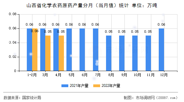 山西省化学农药原药产量分月（当月值）统计