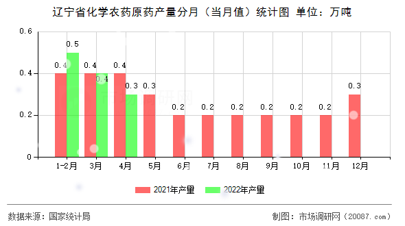 辽宁省化学农药原药产量分月(当月值)统计图 辽宁省化学农药原药产量分月(当月值)统计图