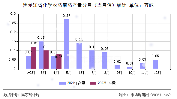 黑龙江省化学农药原药产量分月(当月值)统计 黑龙江省化学农药原药产量分月(当月值)统计