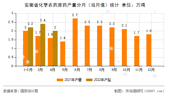安徽省化学农药原药产量分月（当月值）统计