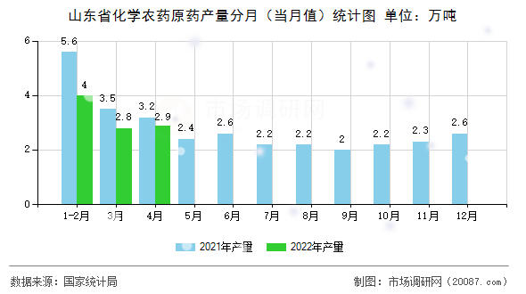 山东省化学农药原药产量分月（当月值）统计图