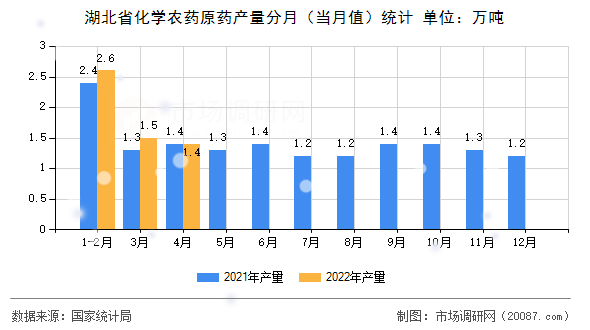 湖北省化学农药原药产量分月(当月值)统计 湖北省化学农药原药产量分月(当月值)统计