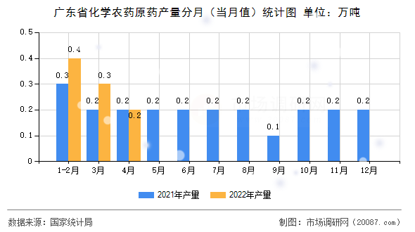 广东省化学农药原药产量分月（当月值）统计图