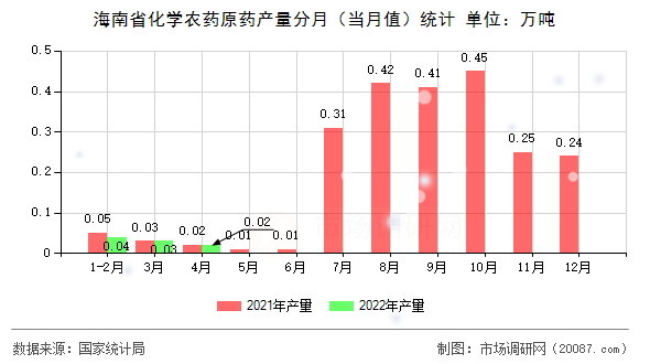 海南省化学农药原药产量分月（当月值）统计