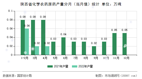 陕西省化学农药原药产量分月(当月值)统计 陕西省化学农药原药产量分月(当月值)统计