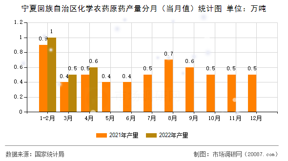 宁夏回族自治区化学农药原药产量分月（当月值）统计图