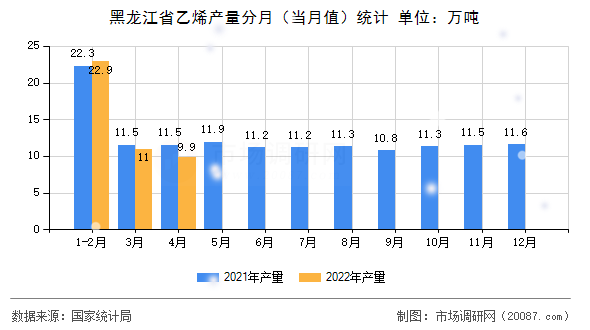 黑龙江省乙烯产量分月（当月值）统计