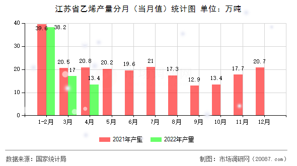 江苏省乙烯产量分月（当月值）统计图