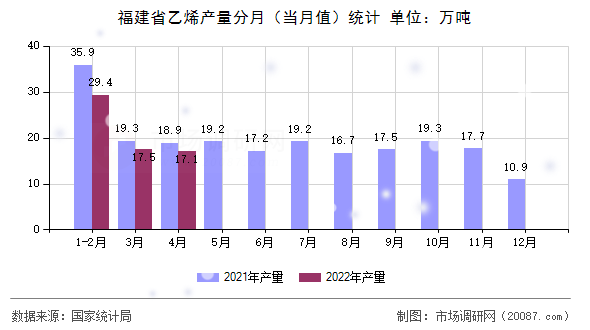 福建省乙烯产量分月（当月值）统计