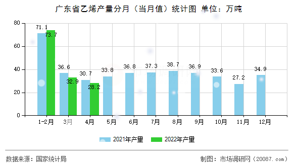 广东省乙烯产量分月(当月值)统计图 广东省乙烯产量分月(当月值)统计图