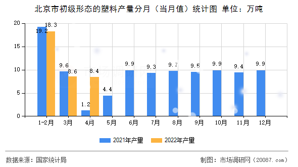 北京市初级形态的塑料产量分月（当月值）统计图