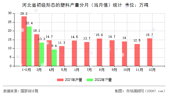 河北省初级形态的塑料产量分月（当月值）统计