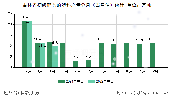 吉林省初级形态的塑料产量分月（当月值）统计
