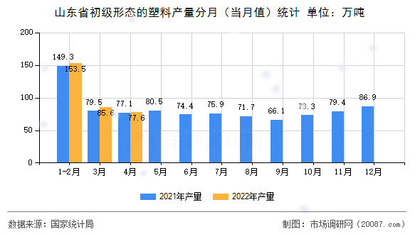 山东省初级形态的塑料产量分月（当月值）统计