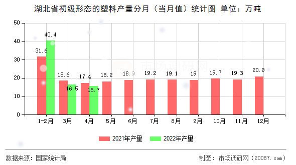 湖北省初级形态的塑料产量分月(当月值)统计图 湖北省初级形态的塑料产量分月(当月值)统计图