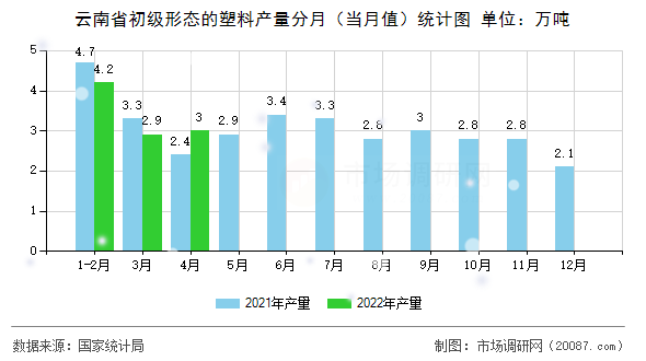云南省初级形态的塑料产量分月(当月值)统计图 云南省初级形态的塑料产量分月(当月值)统计图