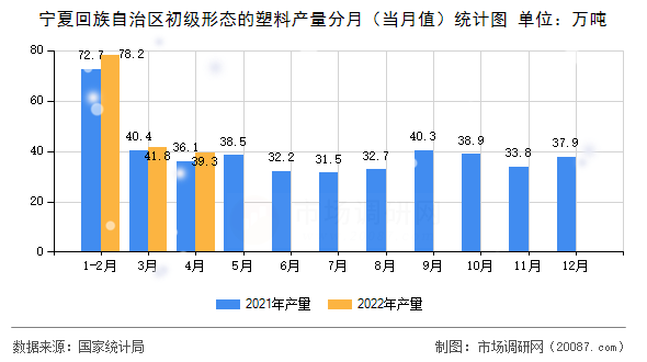 宁夏回族自治区初级形态的塑料产量分月(当月值)统计图 宁夏回族自治区初级形态的塑料产量分月(当月值)统计图