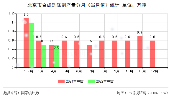 北京市合成洗涤剂产量分月（当月值）统计