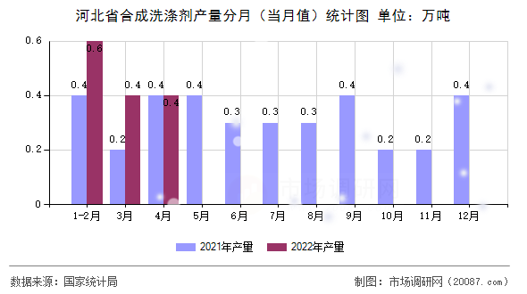 河北省合成洗涤剂产量分月（当月值）统计图