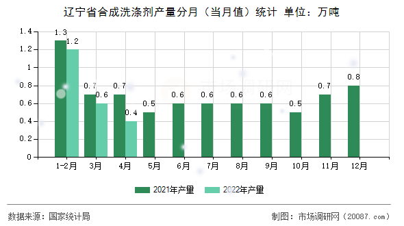 辽宁省合成洗涤剂产量分月（当月值）统计