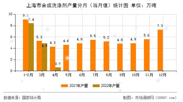 上海市合成洗涤剂产量分月(当月值)统计图 上海市合成洗涤剂产量分月(当月值)统计图
