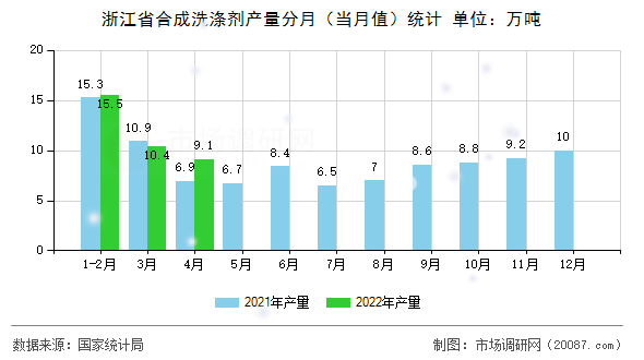浙江省合成洗涤剂产量分月（当月值）统计