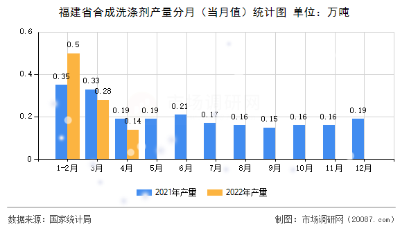 福建省合成洗涤剂产量分月（当月值）统计图