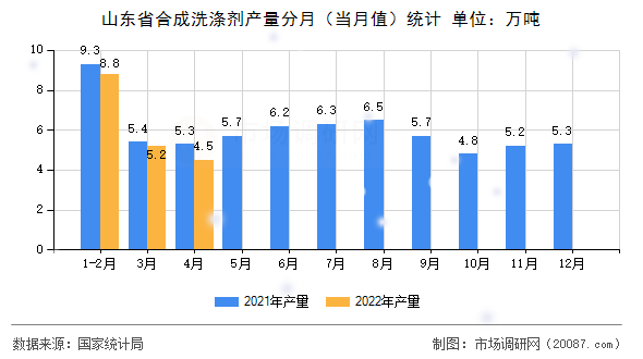 山东省合成洗涤剂产量分月(当月值)统计 山东省合成洗涤剂产量分月(当月值)统计