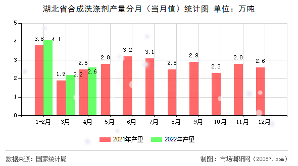 湖北省合成洗涤剂产量分月（当月值）统计图