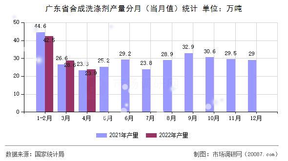广东省合成洗涤剂产量分月（当月值）统计