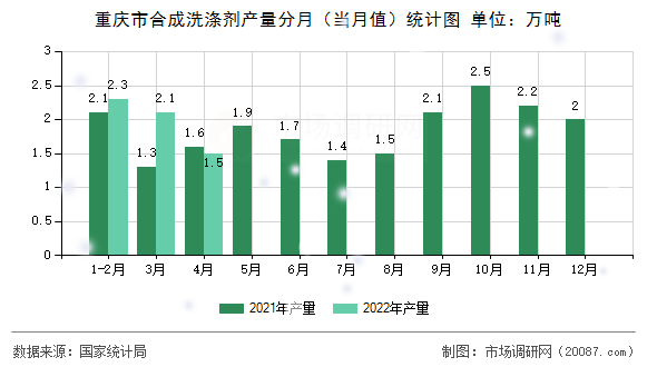 重庆市合成洗涤剂产量分月（当月值）统计图