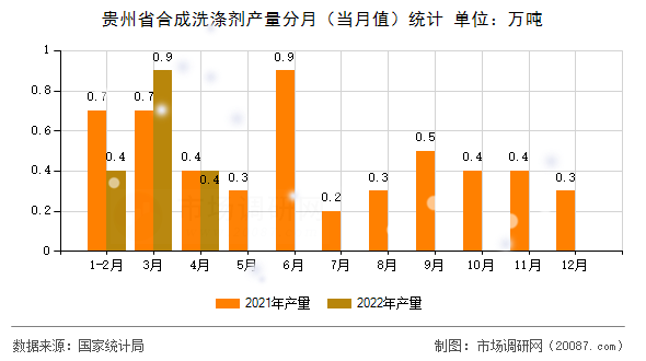 贵州省合成洗涤剂产量分月（当月值）统计