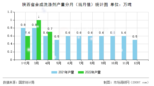 陕西省合成洗涤剂产量分月（当月值）统计图