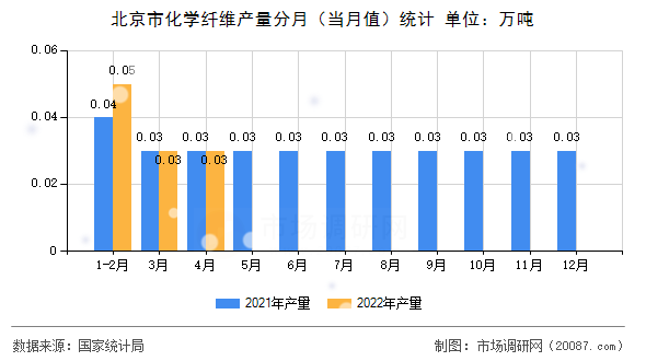 北京市化学纤维产量分月(当月值)统计 北京市化学纤维产量分月(当月值)统计