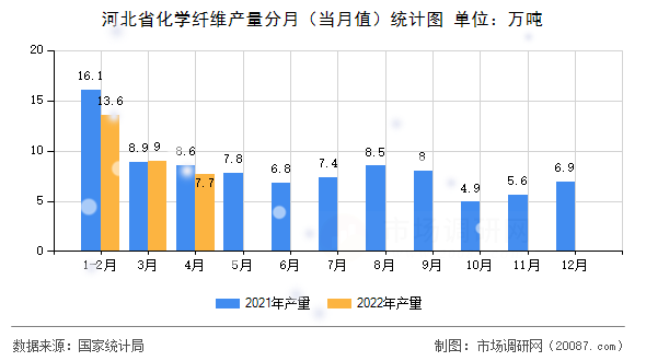 河北省化学纤维产量分月（当月值）统计图