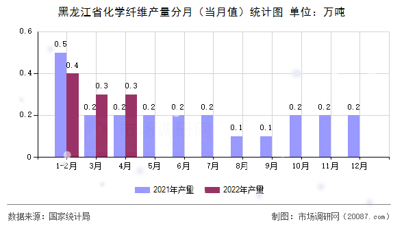 黑龙江省化学纤维产量分月(当月值)统计图 黑龙江省化学纤维产量分月(当月值)统计图