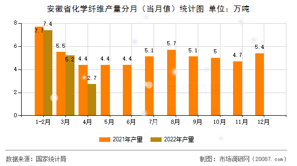 安徽省化学纤维产量分月(当月值)统计图 安徽省化学纤维产量分月(当月值)统计图