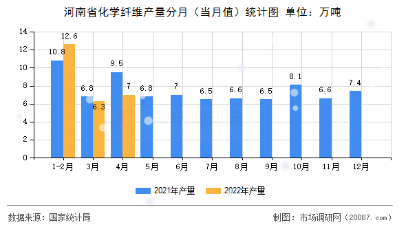 河南省化学纤维产量分月（当月值）统计图