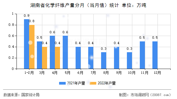湖南省化学纤维产量分月(当月值)统计 湖南省化学纤维产量分月(当月值)统计