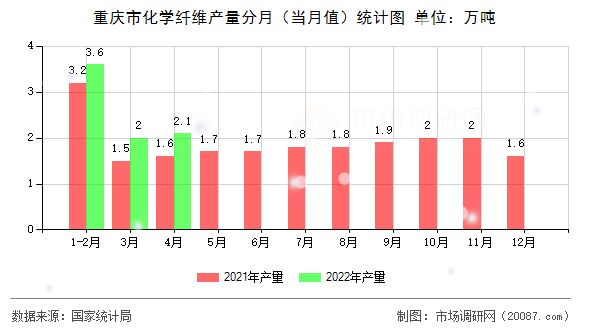 重庆市化学纤维产量分月（当月值）统计图