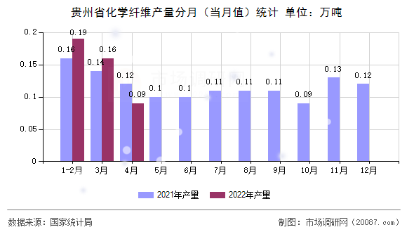 贵州省化学纤维产量分月（当月值）统计