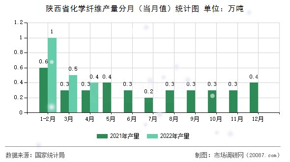 陕西省化学纤维产量分月(当月值)统计图 陕西省化学纤维产量分月(当月值)统计图