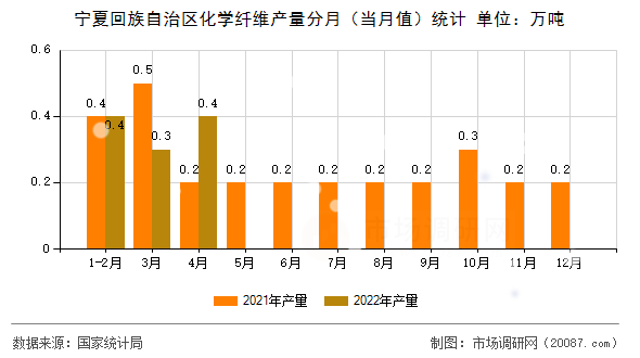 宁夏回族自治区化学纤维产量分月(当月值)统计 宁夏回族自治区化学纤维产量分月(当月值)统计